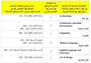 "الخشت": تطور تصنيف جامعة القاهرة في الآداب والعلوم الإنسانية بنسبة 400%